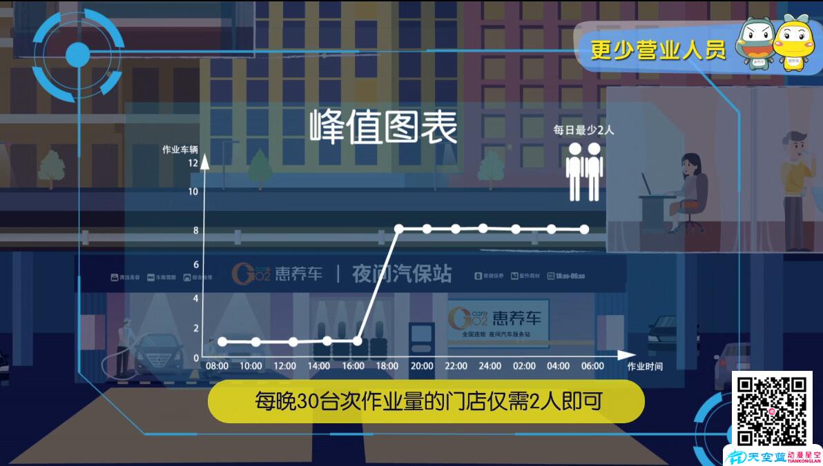 《惠養(yǎng)車》企業(yè)MG動畫廣告宣傳片制作峰值營業(yè)對比.jpg 《惠養(yǎng)車》企業(yè)MG動畫廣告宣傳片制作峰值營業(yè)對比.jpg