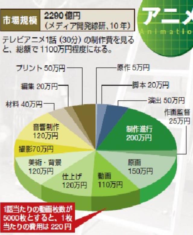 花了這么多錢來制作動畫，為什么動畫還是做得不盡人意