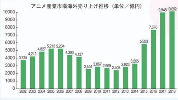 庵野秀明猜到了日本動(dòng)畫(huà)的衰退，但沒(méi)有猜到中國(guó)人會(huì)出錢(qián)拯救業(yè)界