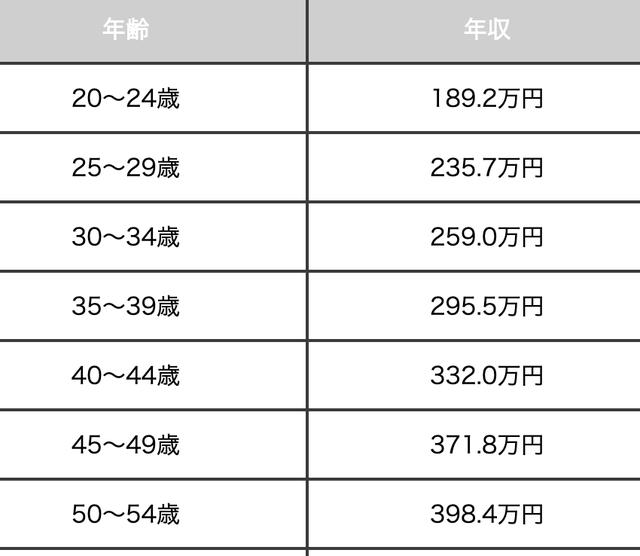 日本動(dòng)畫(huà)制作者的收入是多少？