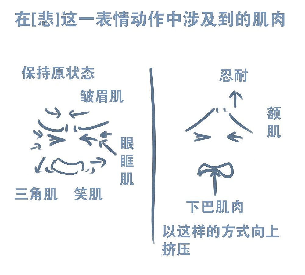 人物表情怎么畫？