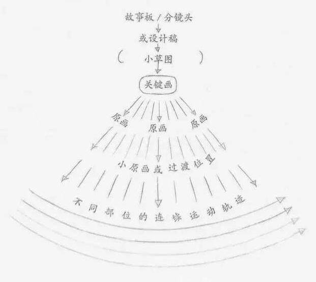 mg動畫制作連貫動作法與關(guān)鍵動作法3.jpg mg動畫制作連貫動作法與關(guān)鍵動作法3.jpg