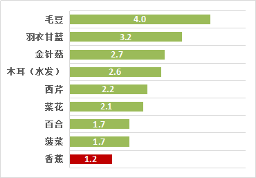 香蕉真能通便？