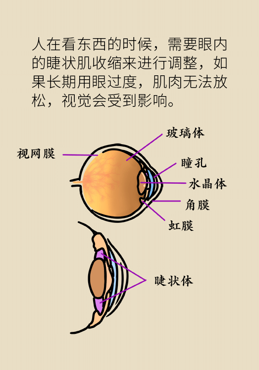 熬夜追劇后眼睛干澀疼痛？